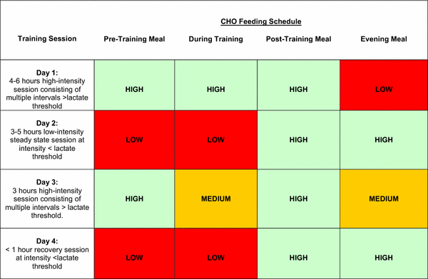 Nutritional Periodisation - The Fundamentals