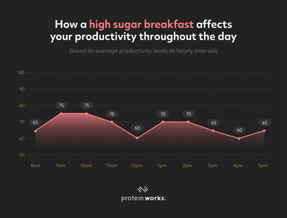 High sugar graph
