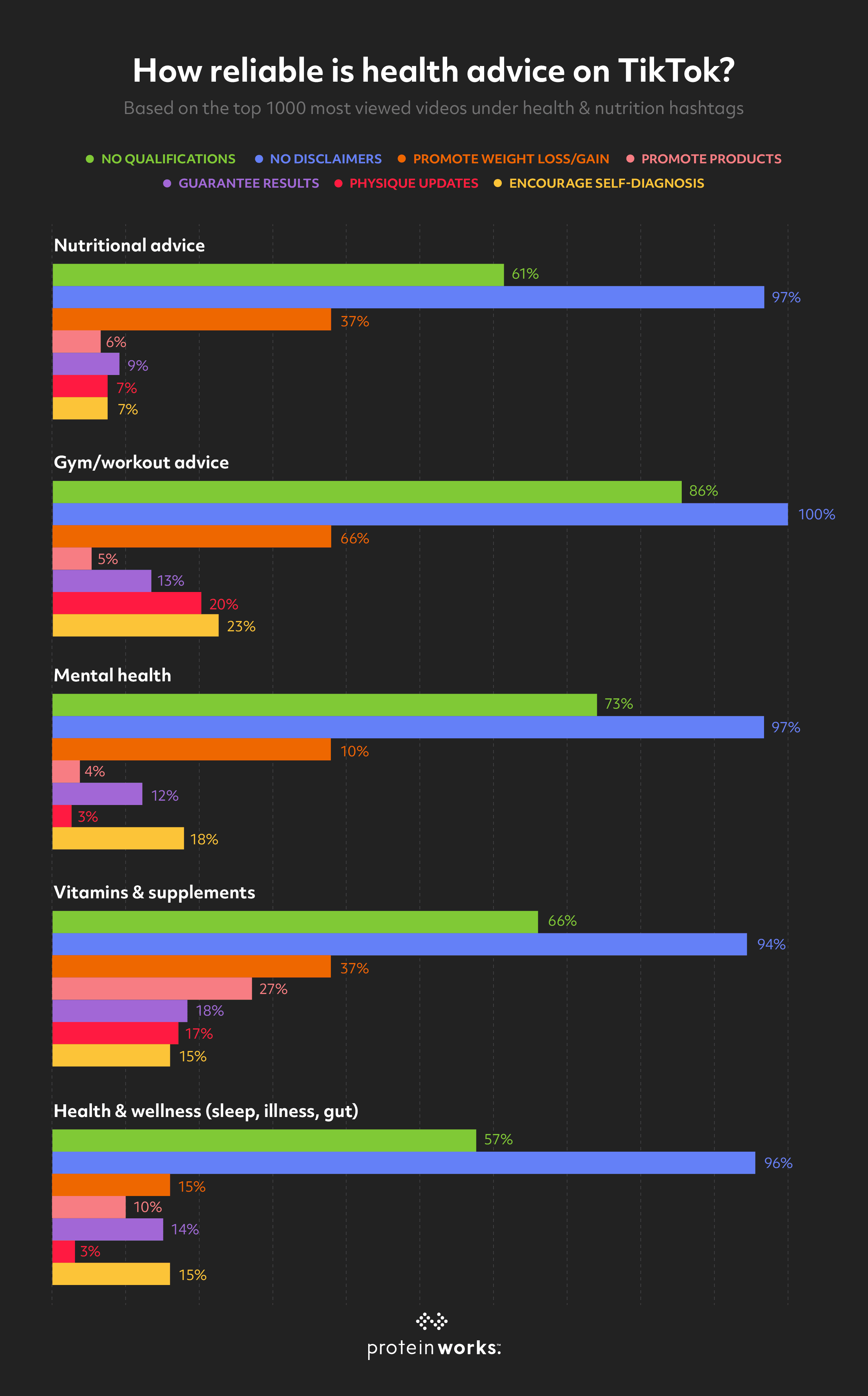 TikTok Health Misinformation: The Reality Behind Viral Wellness Trends