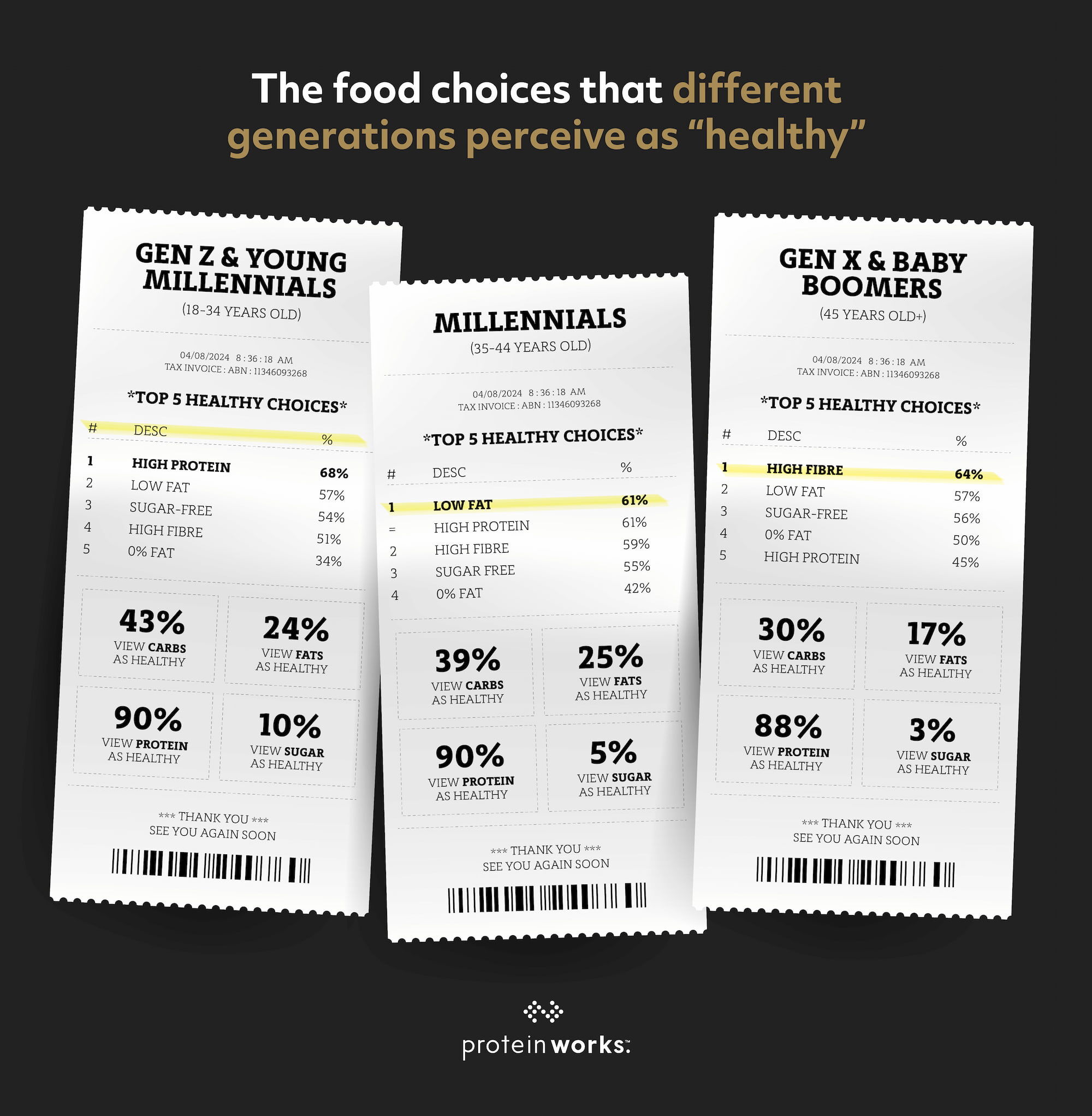 Diet Divide: the generational attitudes towards nutrition