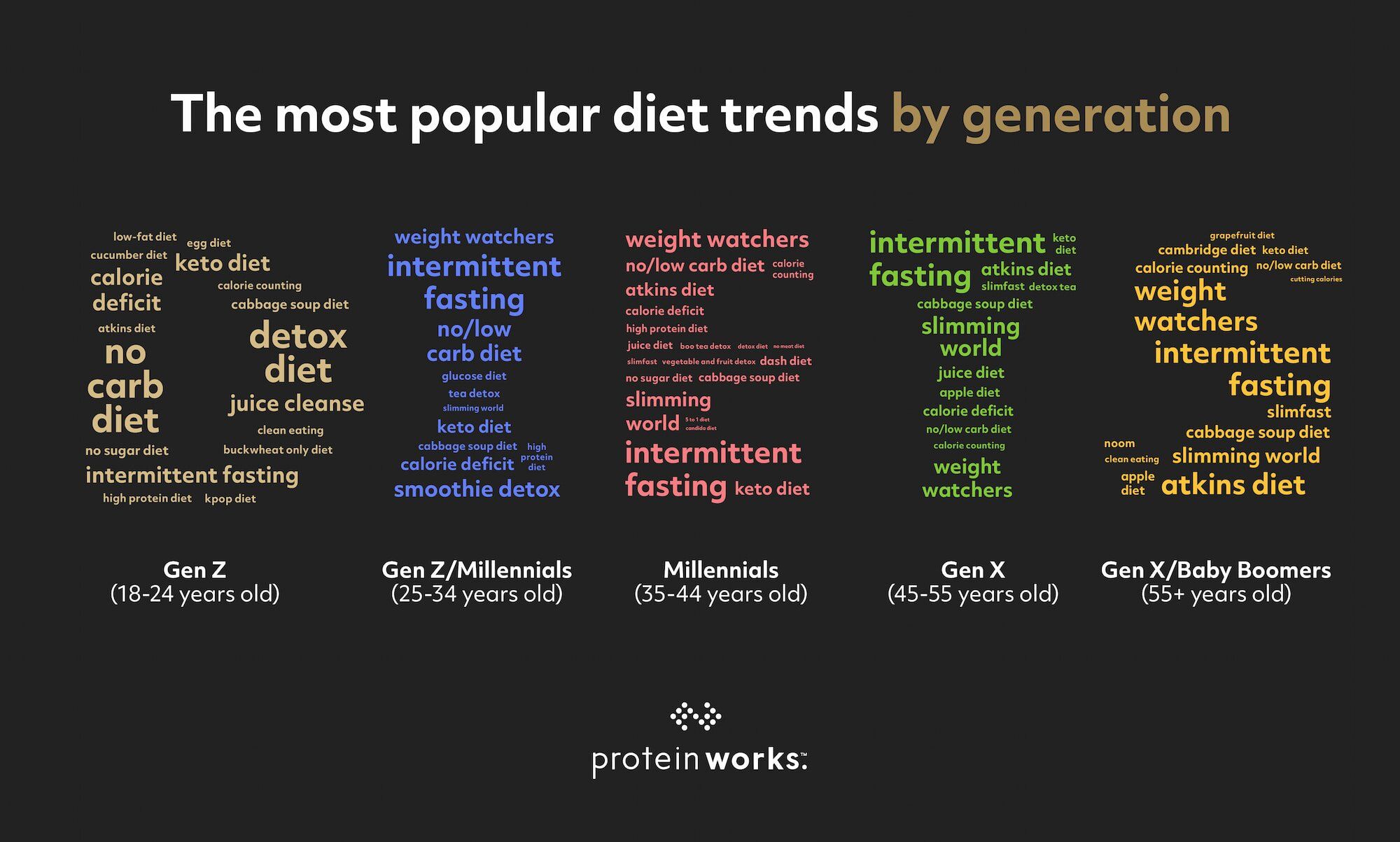 61% of 25-34 year olds have participated in a diet trend
