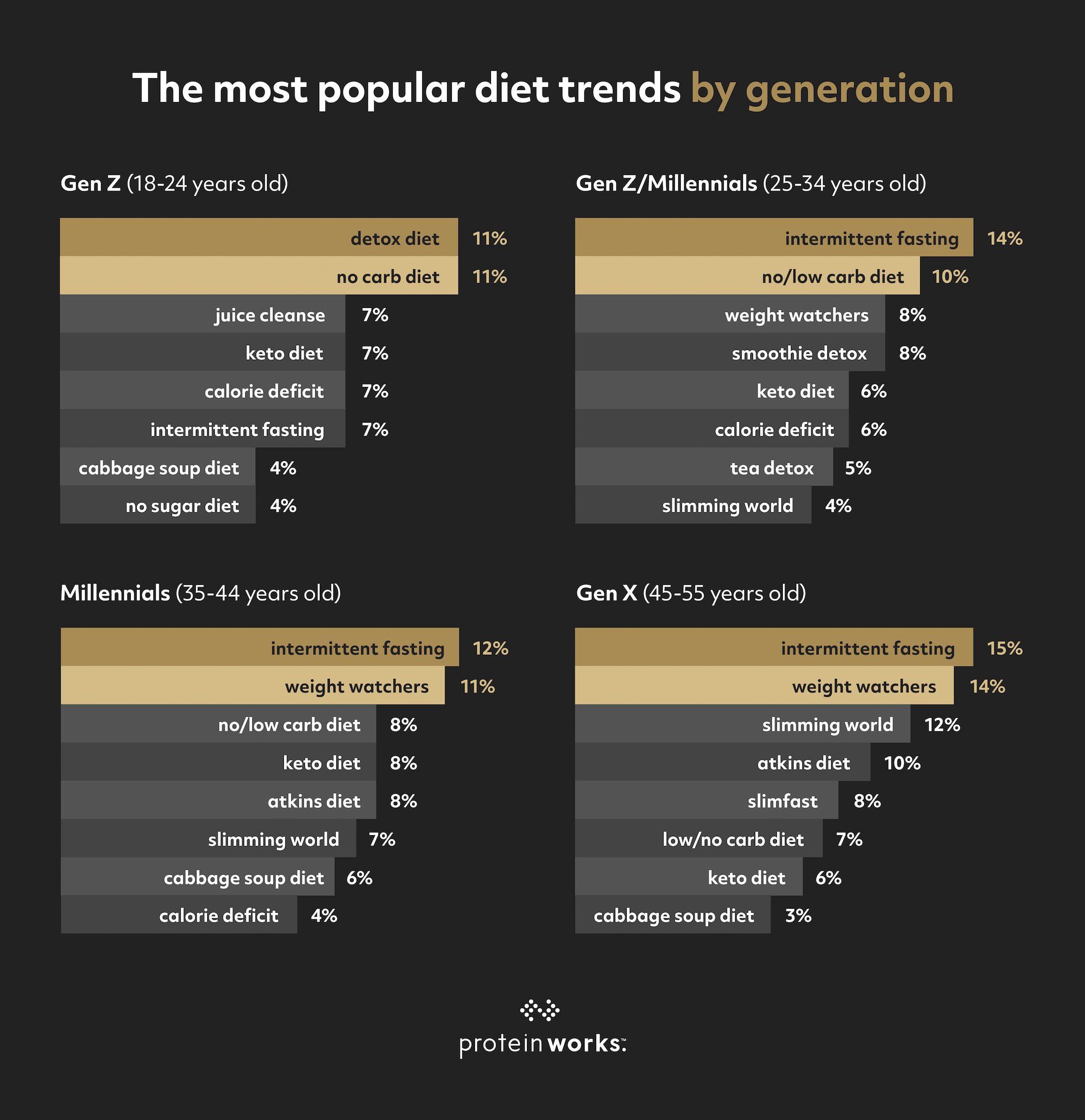 The most popular diet trends by generation