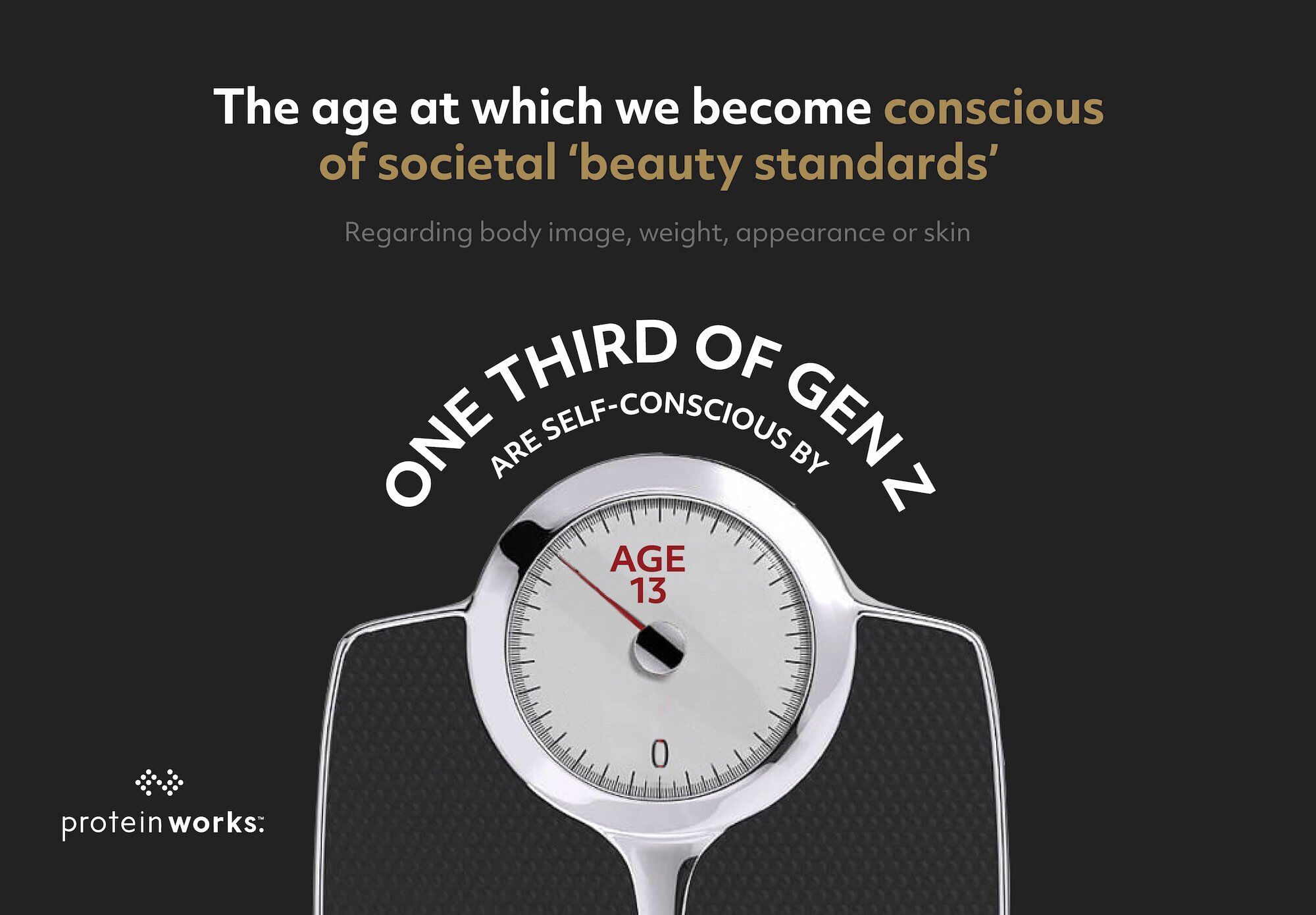 A third of Gen Z felt self-conscious of their body before the age of 13