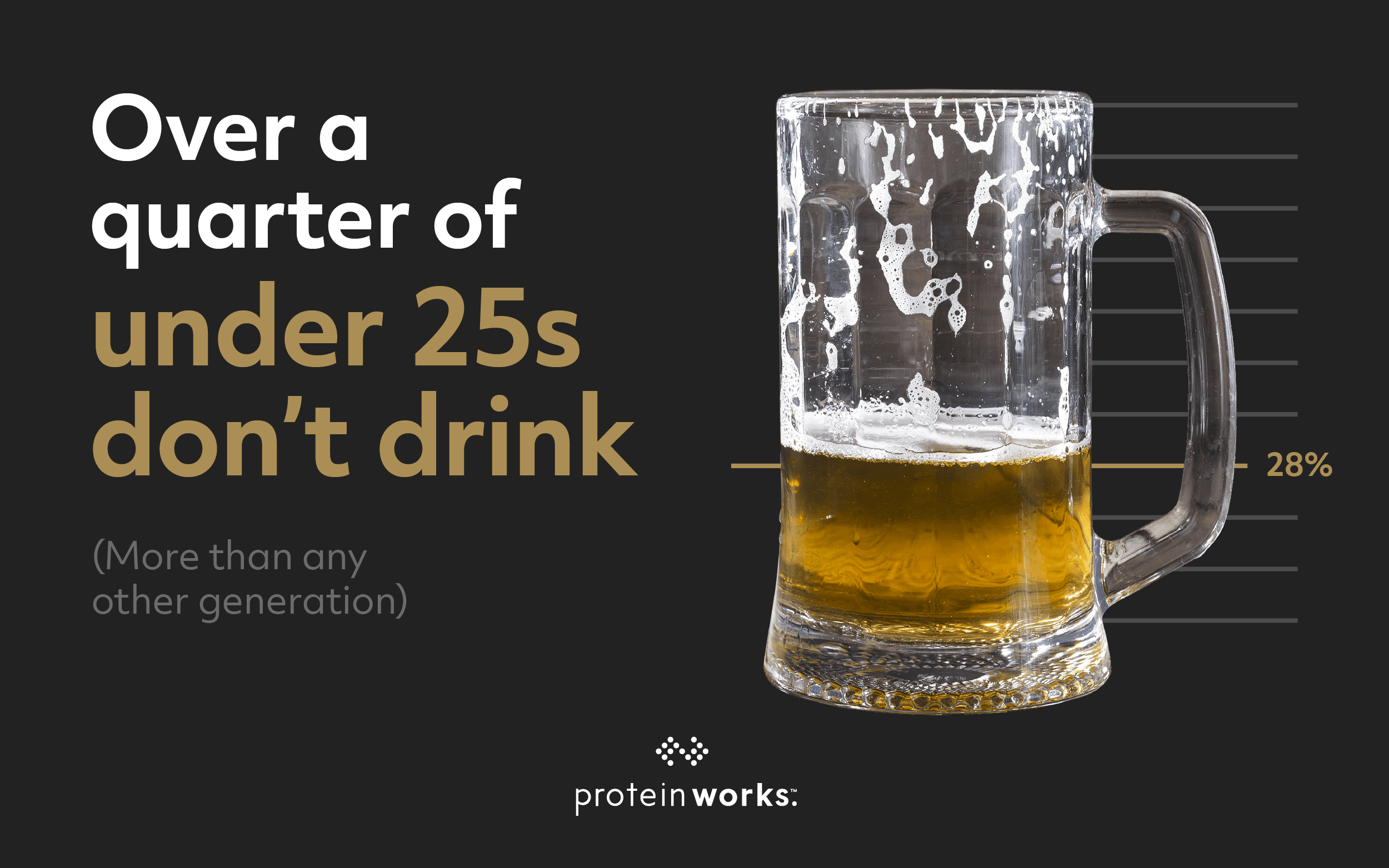 Almost a third of Gen Z don’t drink alcohol