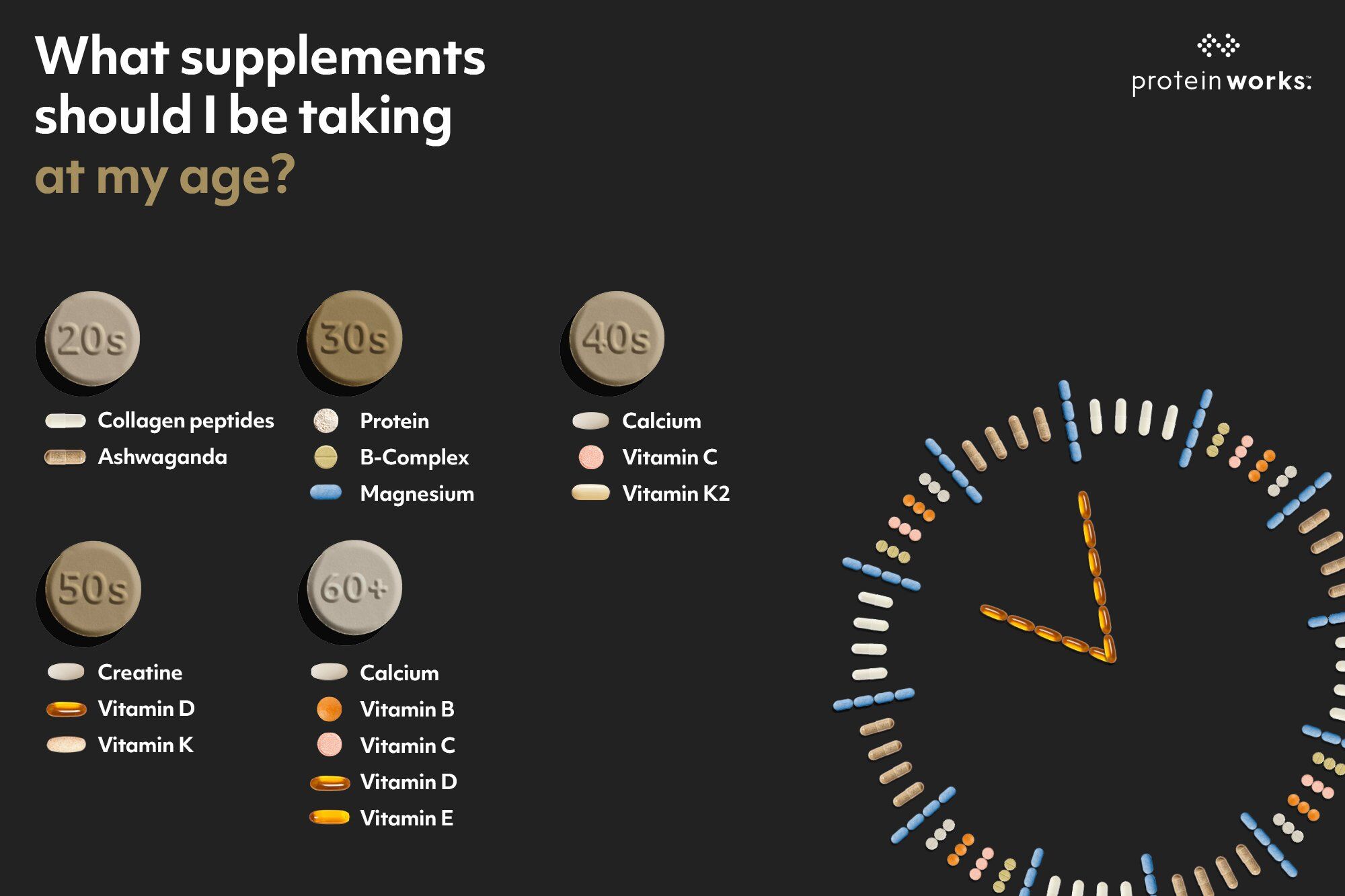 Image of what supplements you should take at which age. In yours 20s: collagen peptides and ashwagandha In your 30s, protein, B complex vitamins and magnesium In your 40s, calcium, vitamin C and vitamin K2 In your 50s, creatine, vitamin D and vitamin K In your 60s, calcium, vitamin B, Vitamin C, Vitamin D, Vitamin E