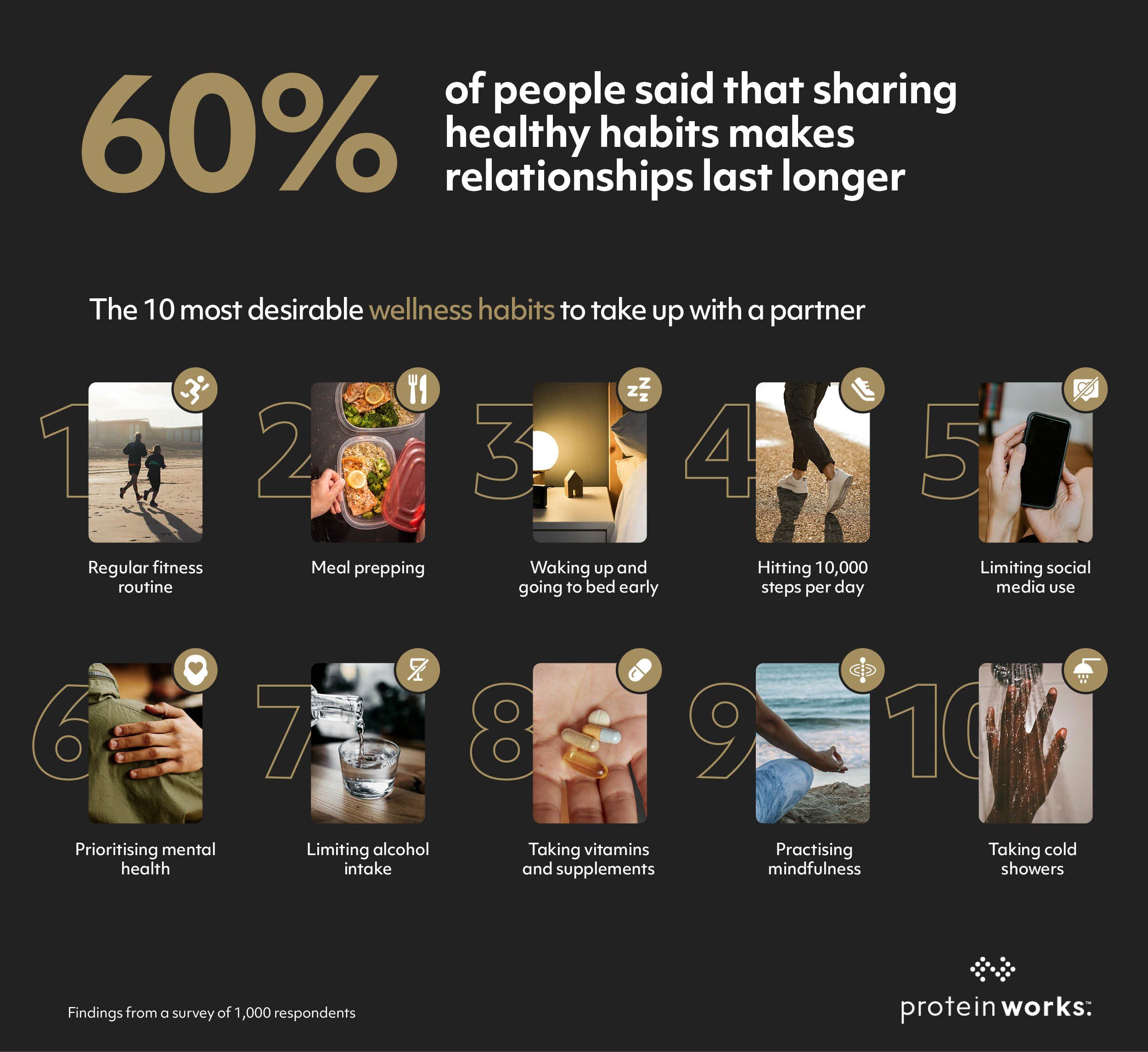 Are We Stronger Together? New Study Reveals How Relationships Impact Health & Nutrition