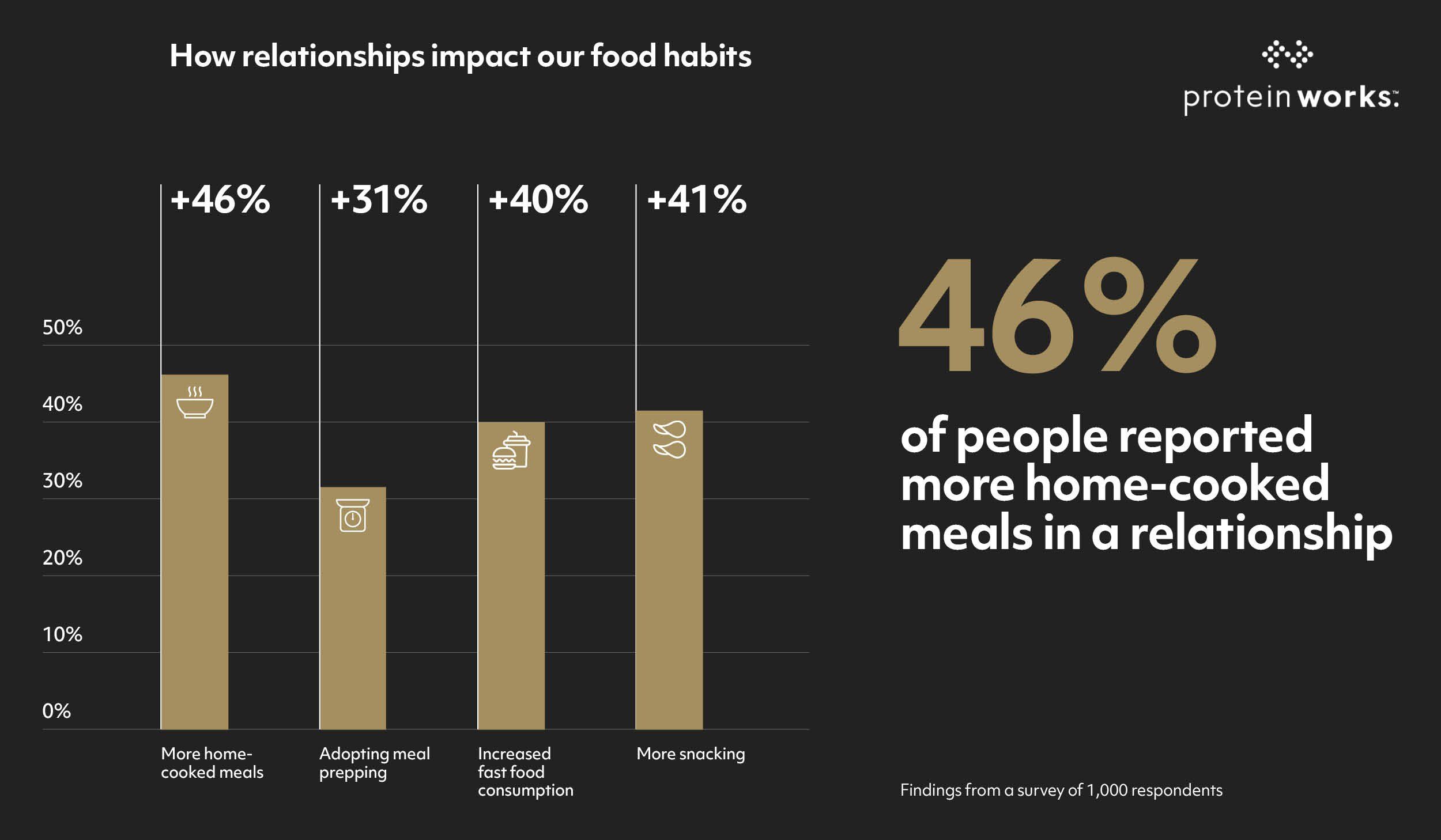 Are We Stronger Together? New Study Reveals How Relationships Impact Health & Nutrition