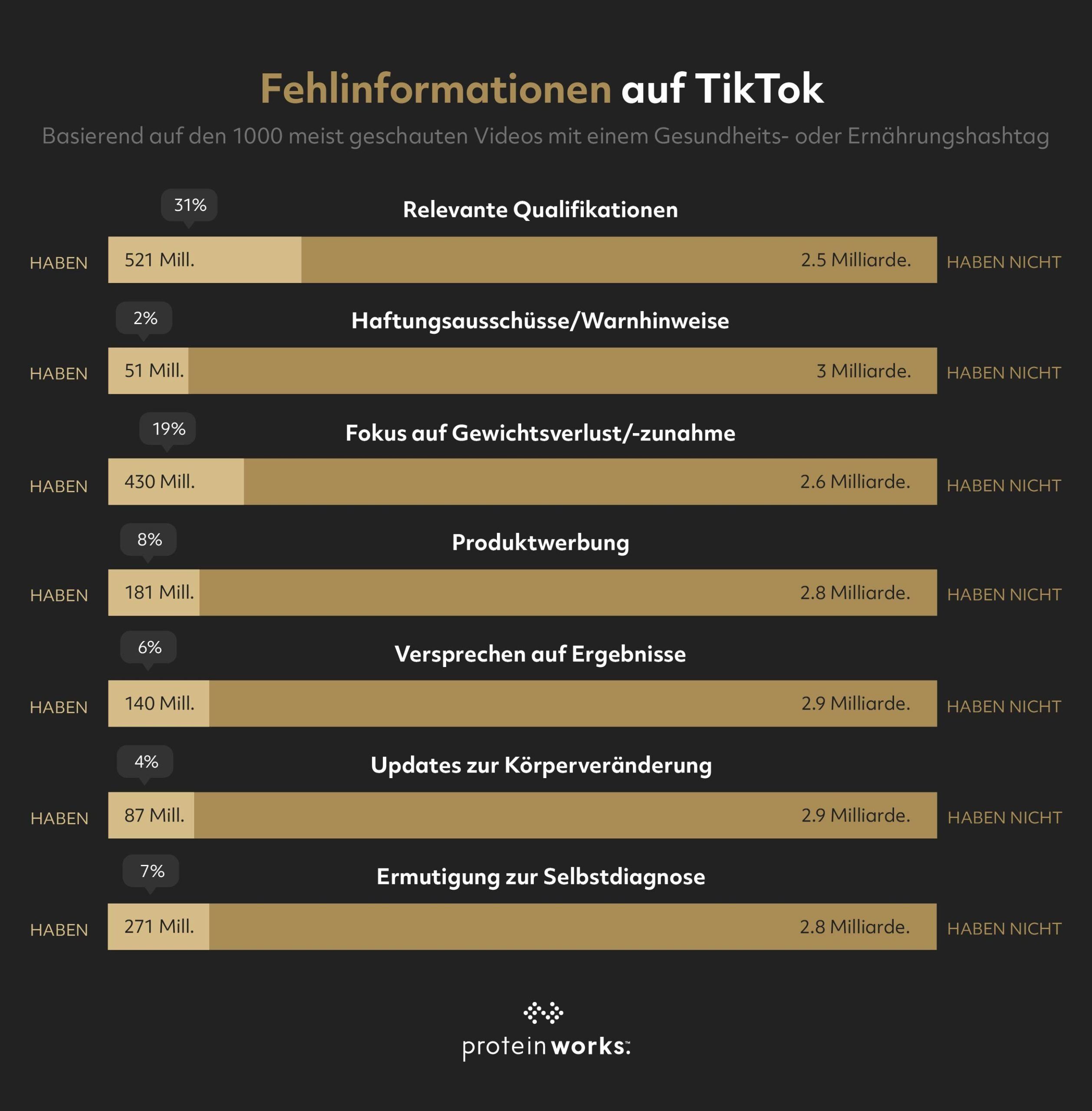 Irreführende Gesundheits-Tipps auf TikTok. Die Realität hinter den Wellnesstrends.