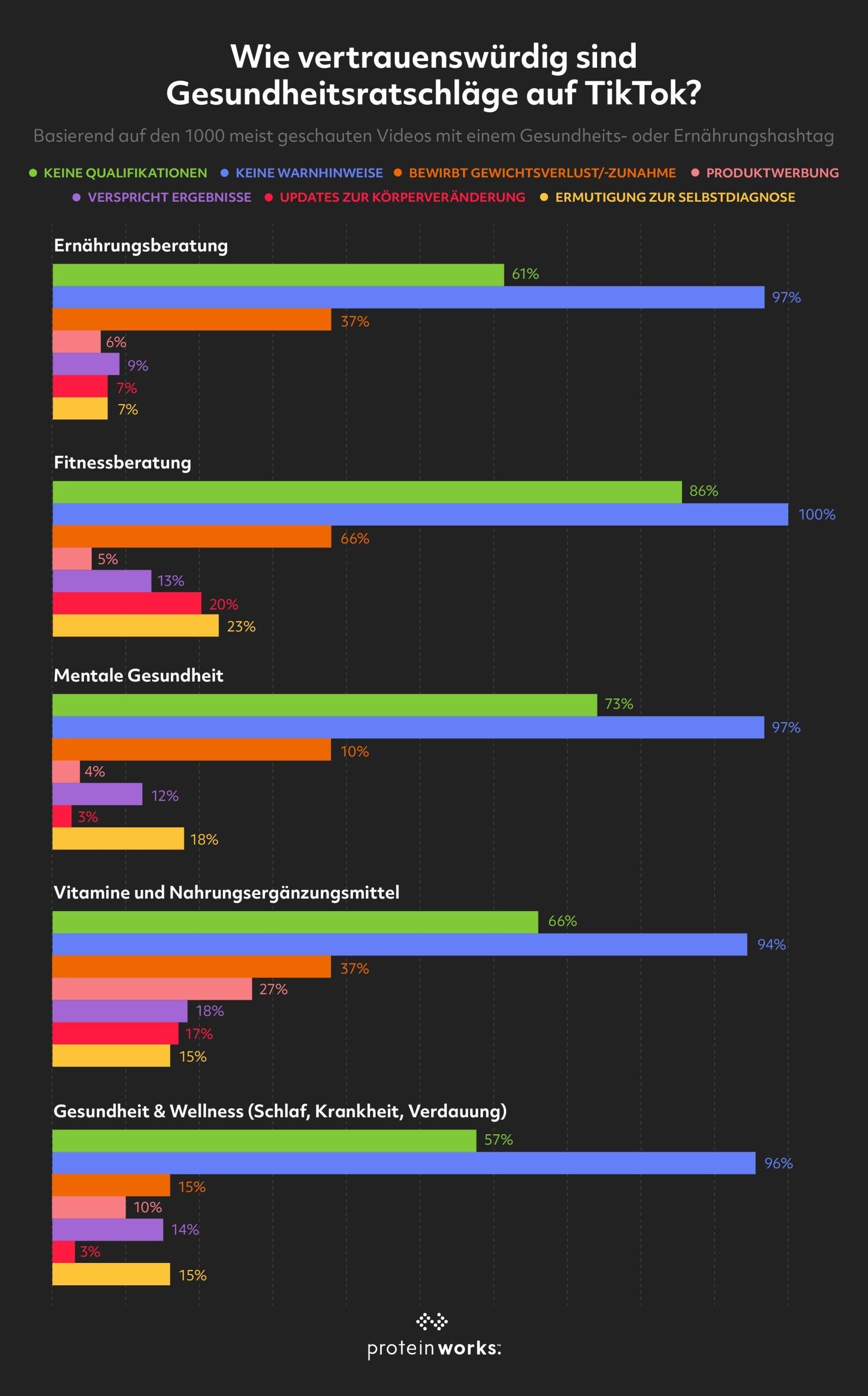 Irreführende Gesundheits-Tipps auf TikTok. Die Realität hinter den Wellnesstrends.