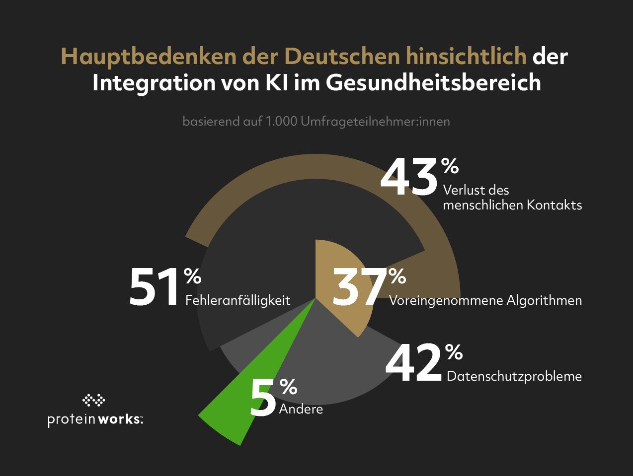 Umfrage zur Nutzung von KI im Gesundheitsbereich: Meinungen und Nutzung