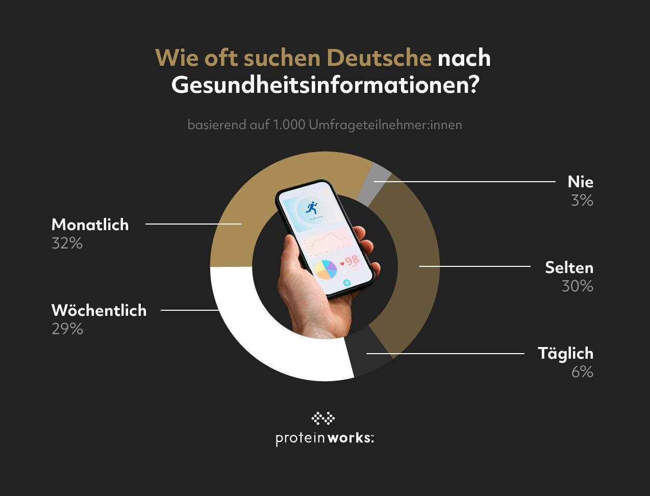 Umfrage zur Nutzung von KI im Gesundheitsbereich: Meinungen und Nutzung