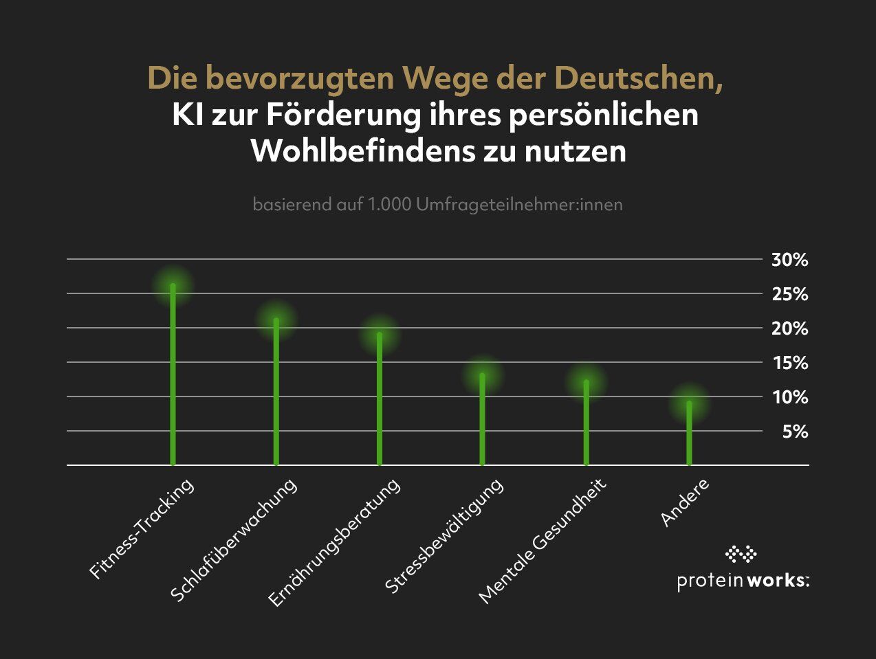 Umfrage zur Nutzung von KI im Gesundheitsbereich: Meinungen und Nutzung