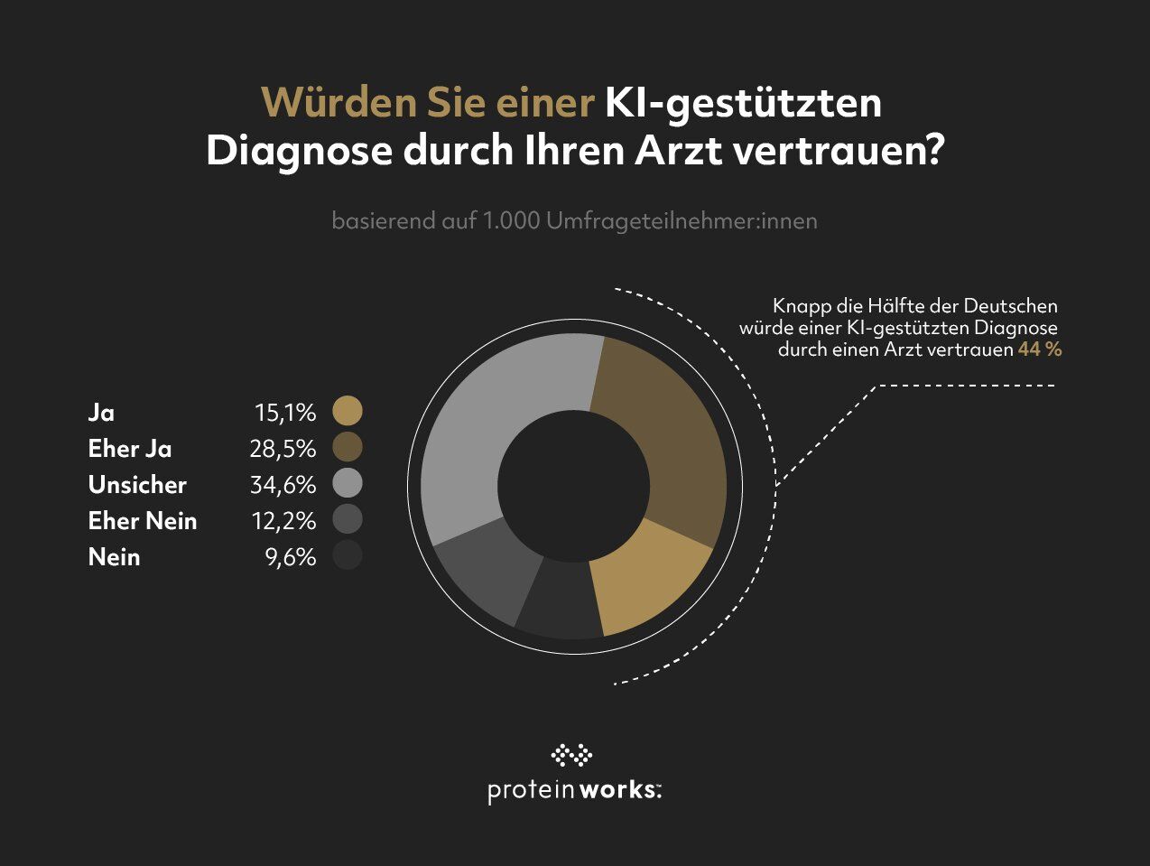 Umfrage zur Nutzung von KI im Gesundheitsbereich: Meinungen und Nutzung